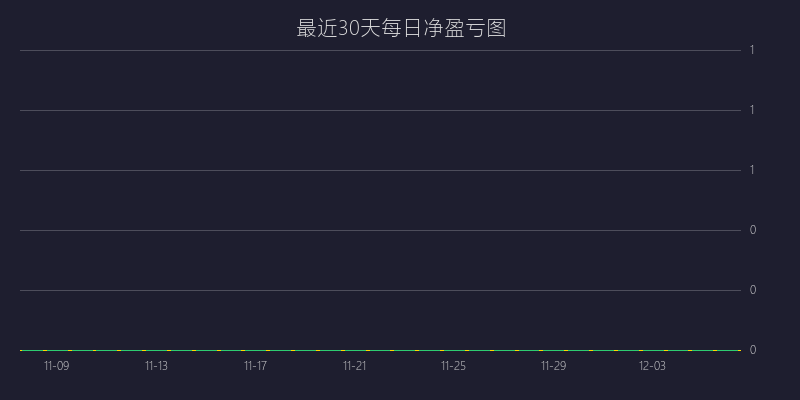 黄金喊单盈亏图：SELL策略 疾风顺势均线追踪战法 亏损 5 点 (05月06日)