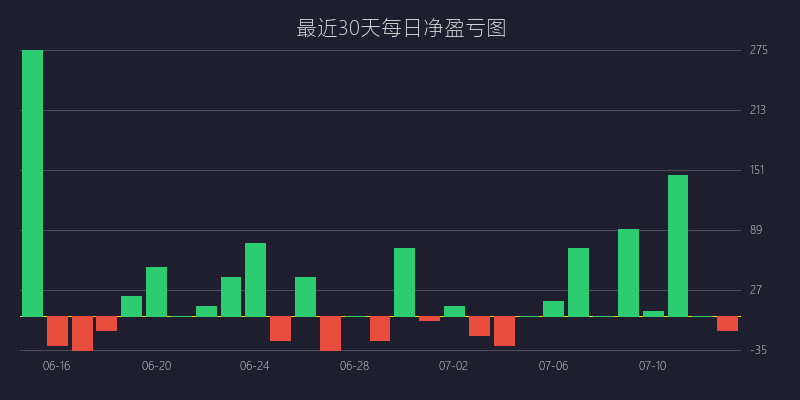 黄金喊单盈亏图：BUY策略 巅峰反转双顶双底战法 亏损 5 点 (05月07日)
