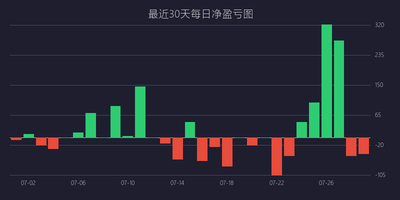 黄金喊单盈亏图：BUY策略 巅峰反转双顶双底战法 盈利 10 点 (06月13日)