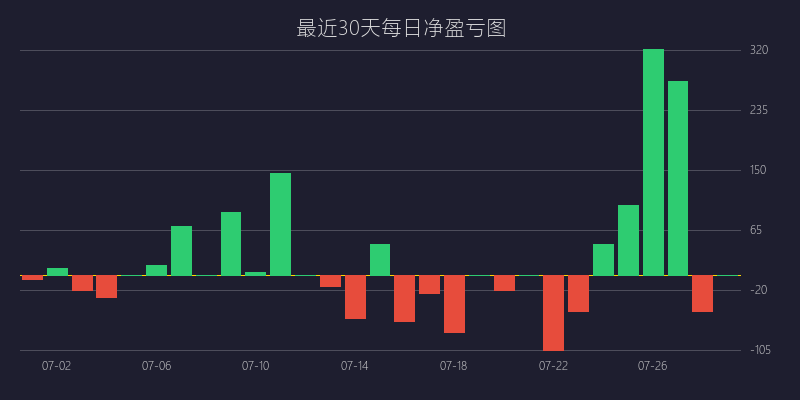 黄金喊单盈亏图：SELL策略 黄金分割精准回踩战法 盈利 10 点 (06月19日)