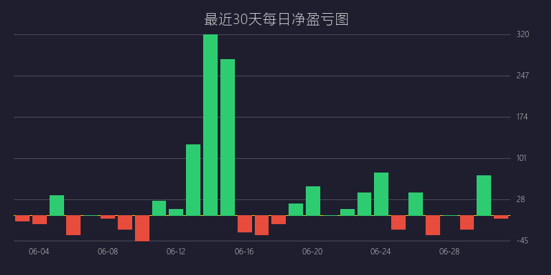 黄金喊单盈利图表 - 巅峰反转双顶双底战法 SELL 策略走势