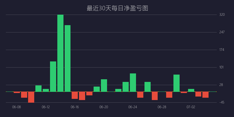 黄金喊单盈利图表 - 巅峰反转双顶双底战法 BUY 策略走势