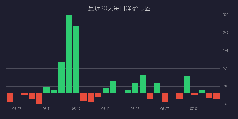 黄金喊单盈利图表 - 黄金分割精准回踩战法 SELL 策略走势