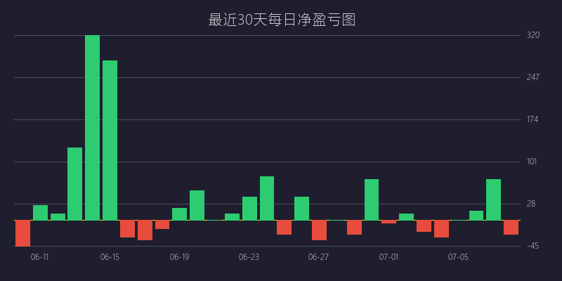 黄金喊单盈亏图：BUY策略 均值回归逆势狙击战法 亏损 5 点 (07月08日)