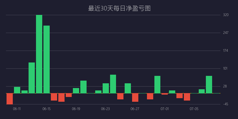 黄金喊单盈亏图：BUY策略 均值回归逆势狙击战法 亏损 5 点 (07月08日)