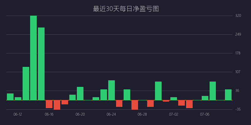 黄金喊单盈亏图：SELL策略 黄金分割精准回踩战法 亏损 5 点 (07月09日)