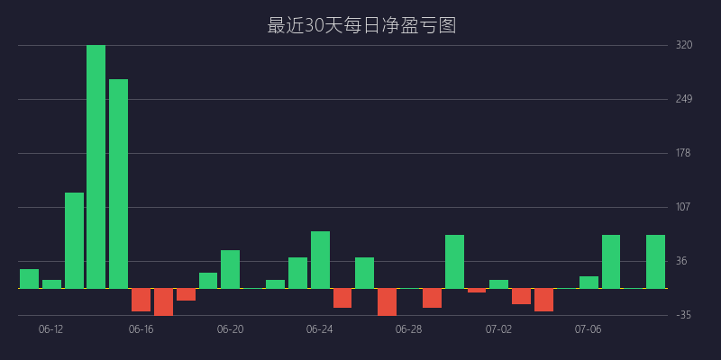 黄金喊单盈亏图：SELL策略 均值回归逆势狙击战法 亏损 5 点 (07月09日)