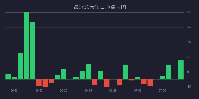 黄金喊单盈亏图：SELL策略 均值回归逆势狙击战法 亏损 5 点 (07月09日)