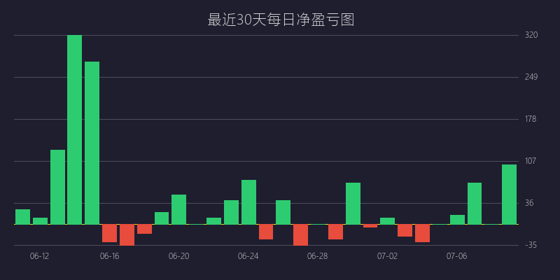 黄金喊单盈亏图：BUY策略 巅峰反转双顶双底战法 待定 (07月09日)