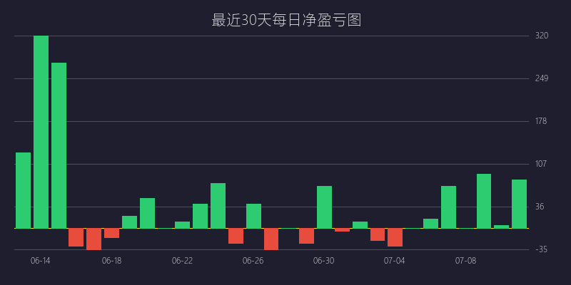 黄金喊单盈亏图：BUY策略 巅峰反转双顶双底战法 亏损 5 点 (07月10日)