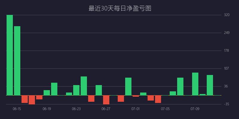 黄金喊单盈亏图：SELL策略 均值回归逆势狙击战法 待定 (07月11日)