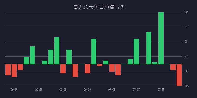 黄金喊单盈亏图：SELL策略 巅峰反转双顶双底战法 亏损 5 点 (07月14日)