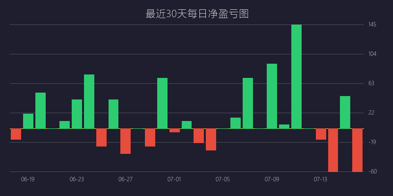 黄金喊单盈亏图：BUY策略 均值回归逆势狙击战法 盈利 10 点 (07月15日)