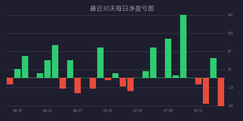 黄金喊单盈亏图：BUY策略 巅峰反转双顶双底战法 亏损 5 点 (07月16日)