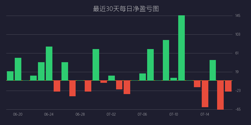 黄金喊单盈亏图：BUY策略 疾风顺势均线追踪战法 待定 (07月17日)