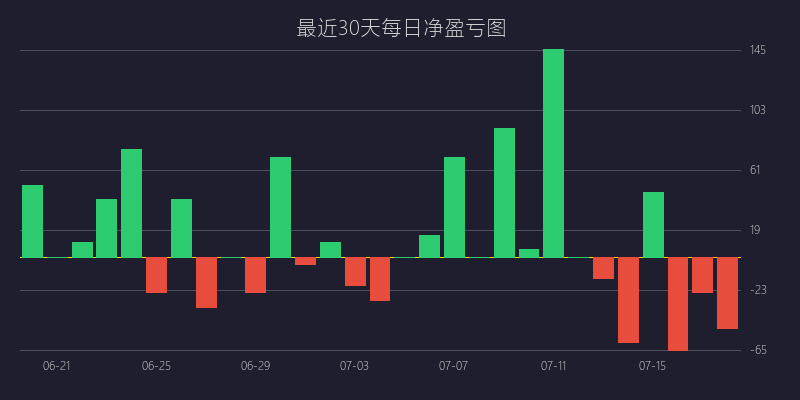 黄金喊单盈亏图：SELL策略 巅峰反转双顶双底战法 待定 (07月18日)