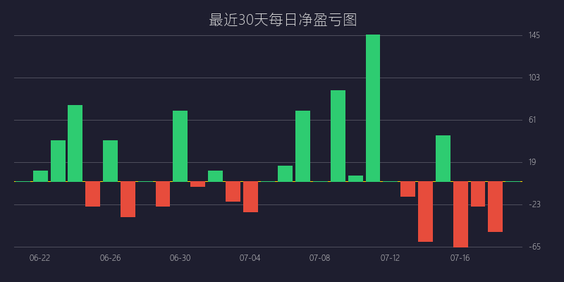 黄金喊单盈亏图：BUY策略 巅峰反转双顶双底战法 待定 (07月18日)