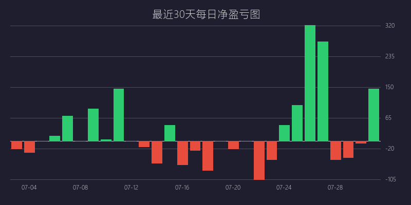 黄金喊单盈亏图：SELL策略 黄金分割精准回踩战法 盈利 10 点 (07月27日)
