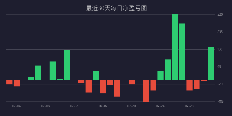 黄金喊单盈亏图：BUY策略 黄金分割精准回踩战法 亏损 5 点 (07月29日)
