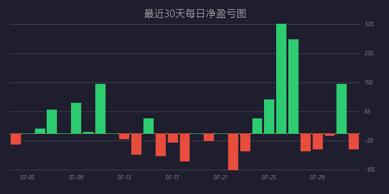 黄金喊单盈亏图：BUY策略 均值回归逆势狙击战法 亏损 5 点 (07月30日)