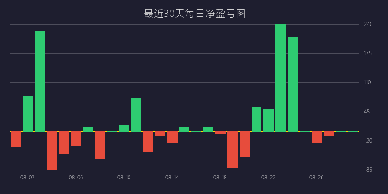 黄金喊单盈亏图：SELL策略 均值回归逆势狙击战法 盈利 10 点 (08月03日)