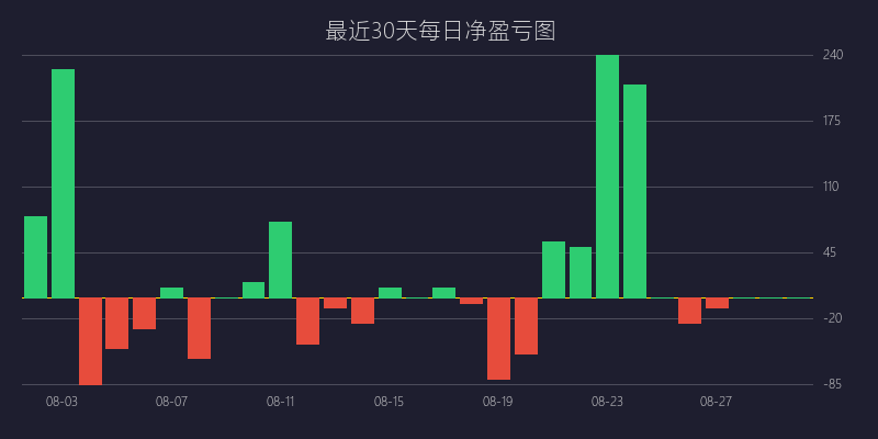 黄金喊单盈亏图：BUY策略 黄金分割精准回踩战法 亏损 5 点 (08月04日)