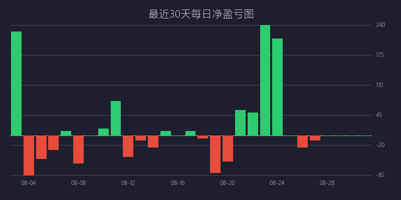 黄金喊单盈亏图：SELL策略 均值回归逆势狙击战法 亏损 5 点 (08月04日)
