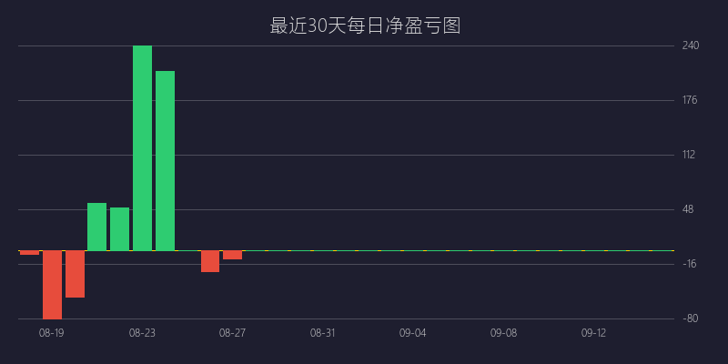 黄金喊单盈亏图：BUY策略 疾风顺势均线追踪战法 亏损 2 点 (03月26日)