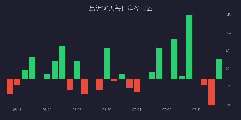 黄金喊单盈亏图：SELL策略 黄金分割精准回踩战法 亏损 16 点 (03月26日)