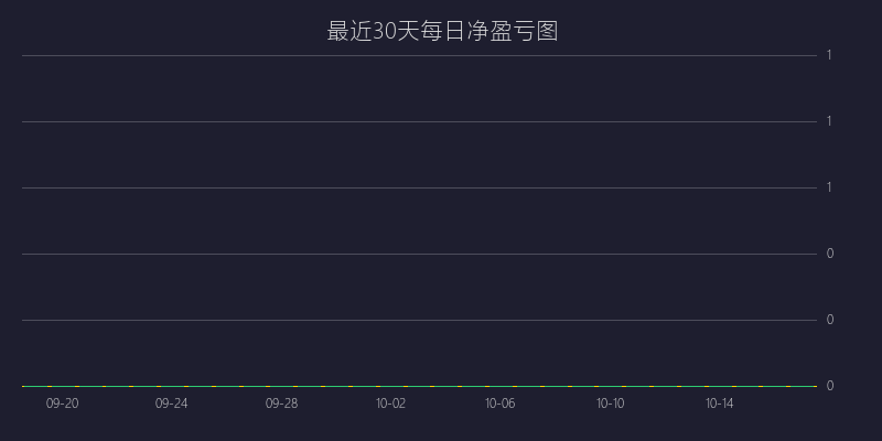 黄金喊单盈亏图：SELL策略 均值回归逆势狙击战法 亏损 6 点 (03月27日)