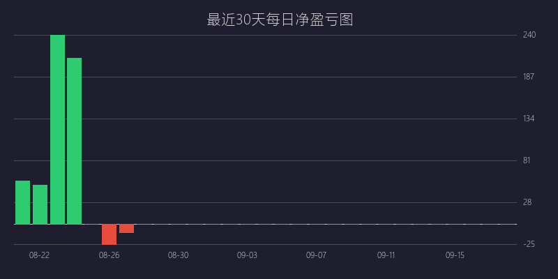 黄金喊单盈亏图：BUY策略 强势突破趋势延续战法 盈利 5 点 (04月01日)