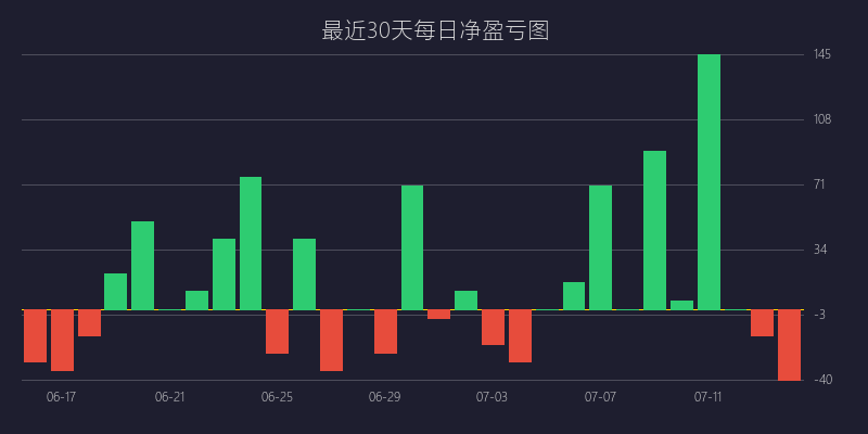 黄金喊单盈亏图：BUY策略 强势突破趋势延续战法 盈利 11 点 (04月02日)