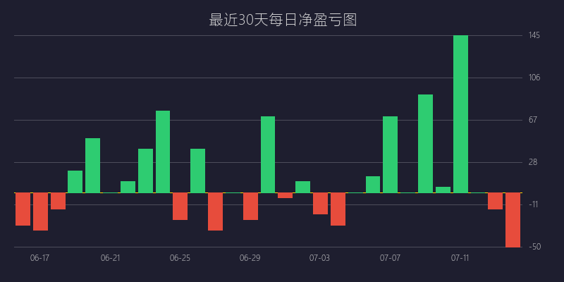 黄金喊单盈亏图：BUY策略 巅峰反转双顶双底战法 盈利 10 点 (04月07日)
