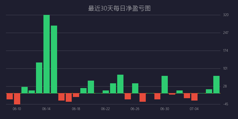 黄金喊单盈利图表 - 巅峰反转双顶双底战法 SELL 策略走势