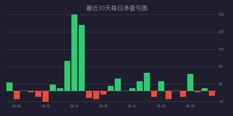 黄金喊单盈利图表 - 巅峰反转双顶双底战法 BUY 策略走势