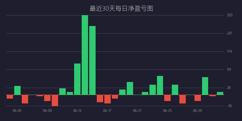 黄金喊单盈利图表 - 强势突破趋势延续战法 BUY 策略走势