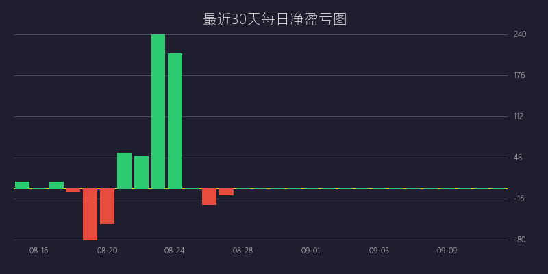 黄金喊单盈亏图：BUY策略 强势突破趋势延续战法 亏损 5 点 (04月16日)
