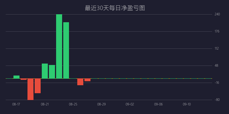 黄金喊单盈亏图：SELL策略 均值回归逆势狙击战法 亏损 5 点 (04月16日)