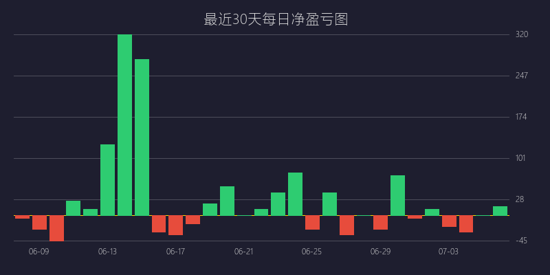 黄金喊单盈利图表 - 疾风顺势均线追踪战法 BUY 策略走势