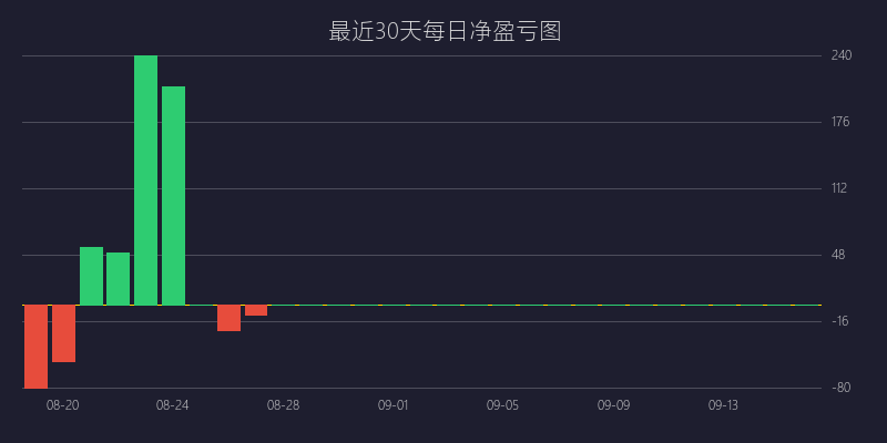黄金喊单盈亏图：BUY策略 均值回归逆势狙击战法 亏损 5 点 (05月01日)