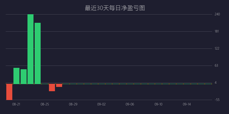 黄金喊单盈亏图：BUY策略 均值回归逆势狙击战法 盈利 10 点 (05月02日)
